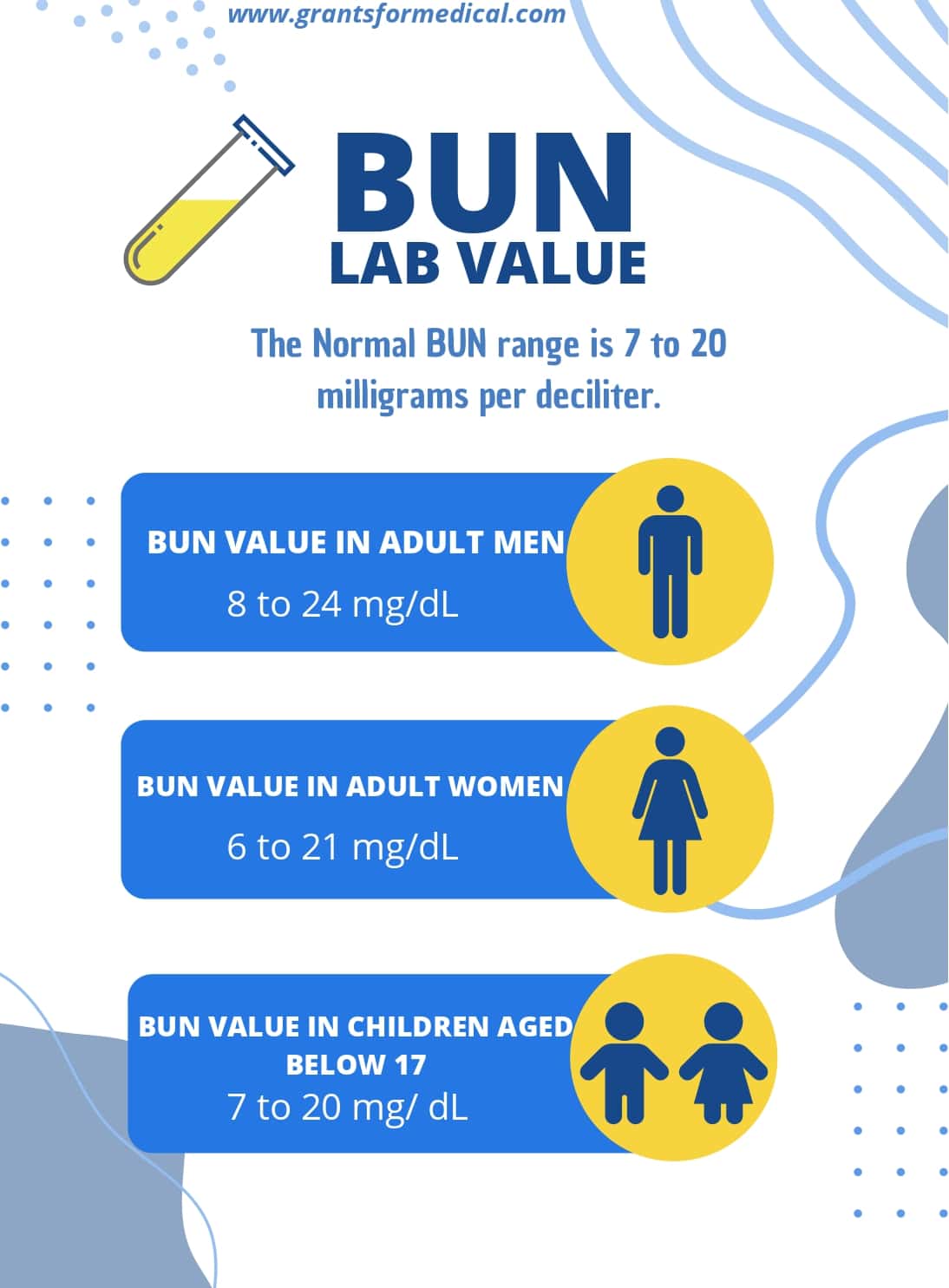 BUN Lab Values   Definition   Performance